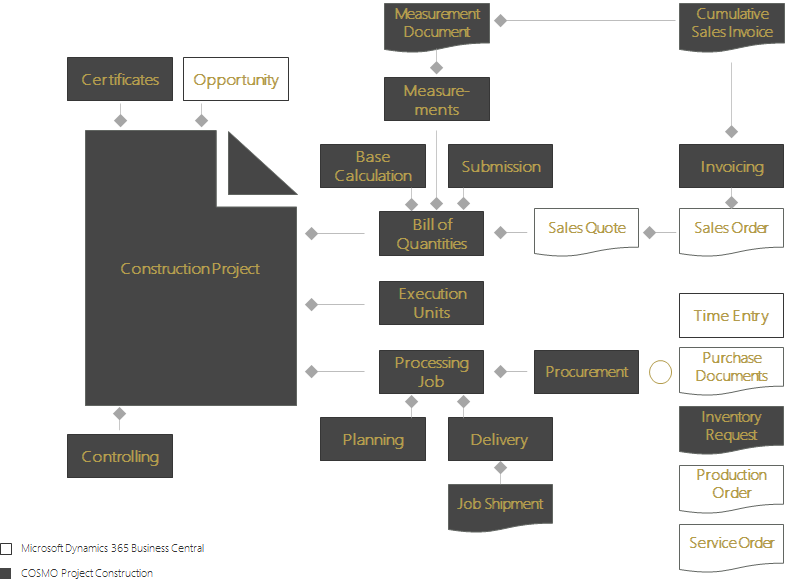 COSMO Project Construction Overview