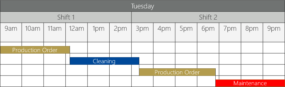 Maintenance-/Setup Job diagram