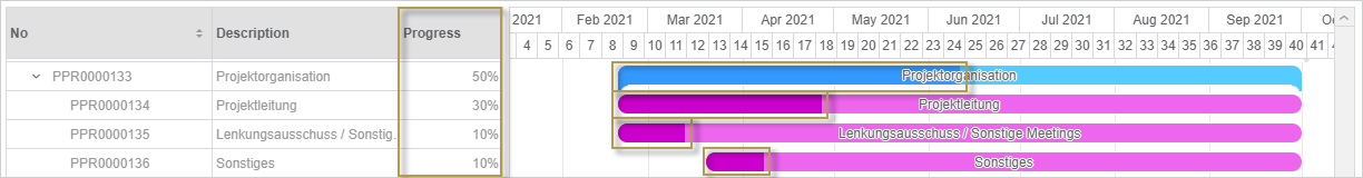 Graphical Project Planning