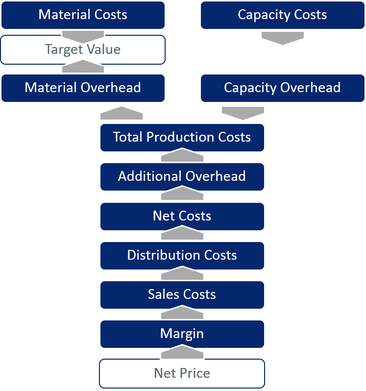 Target costing flow sample in COSMO Calculation Target costing flow sample in COSMO Calculation