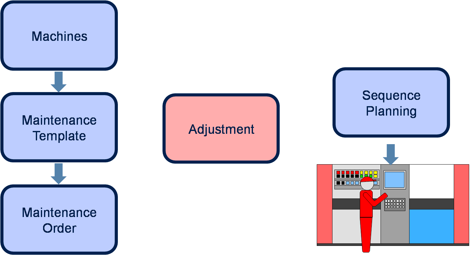 Plant maintenance processing with production