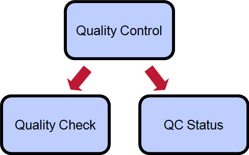 Quality control illustration