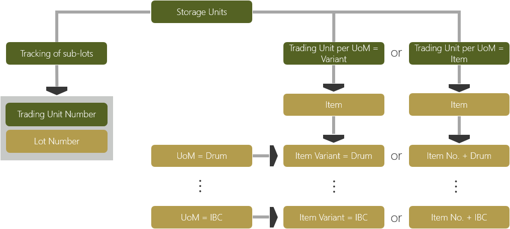 Storage Units concepts