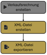 Export Übersicht