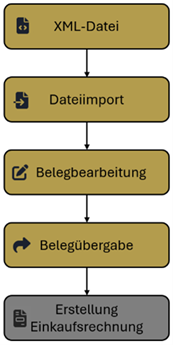 Import Übersicht Import Übersicht