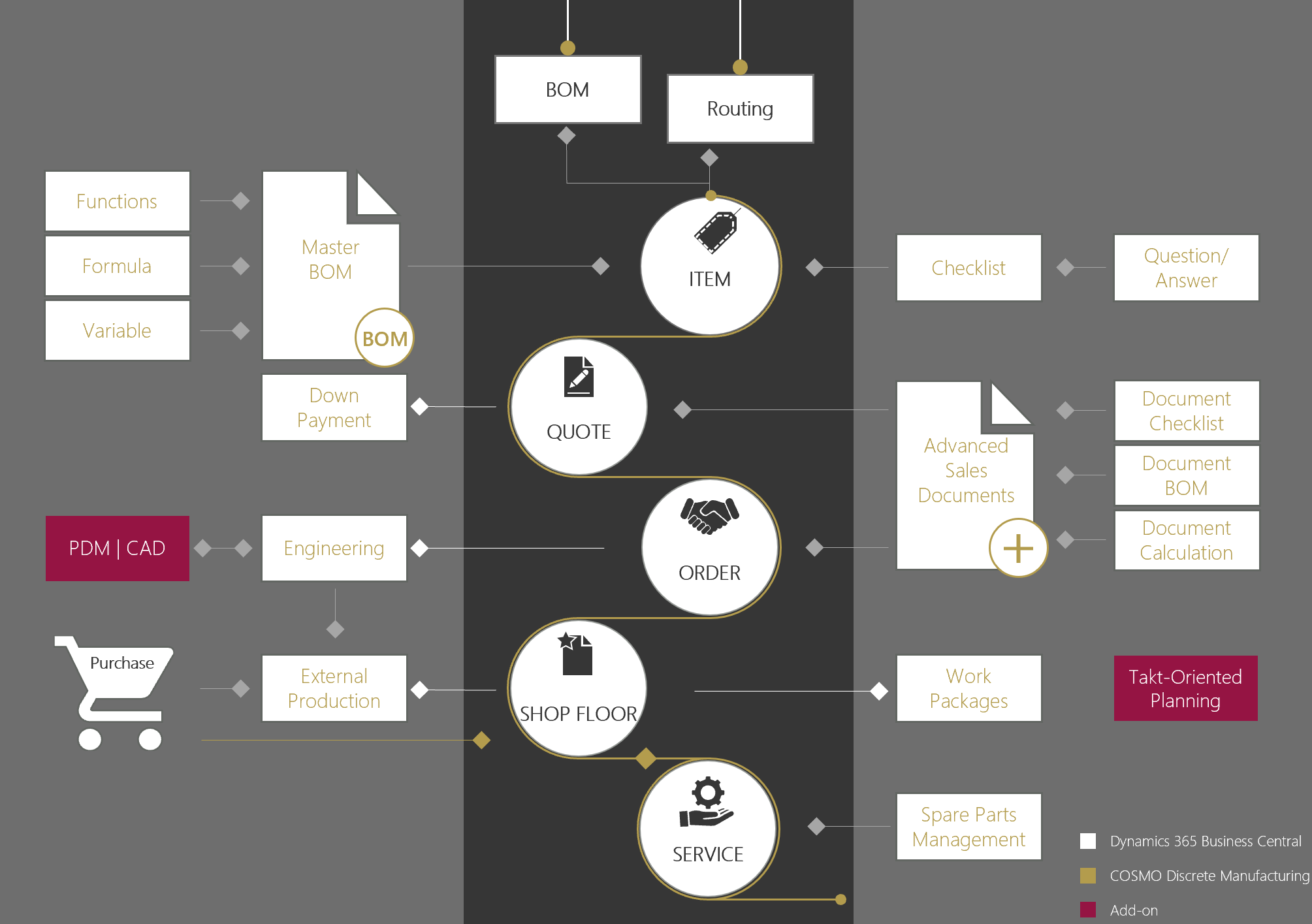 COSMO Discrete Manufacturing structure