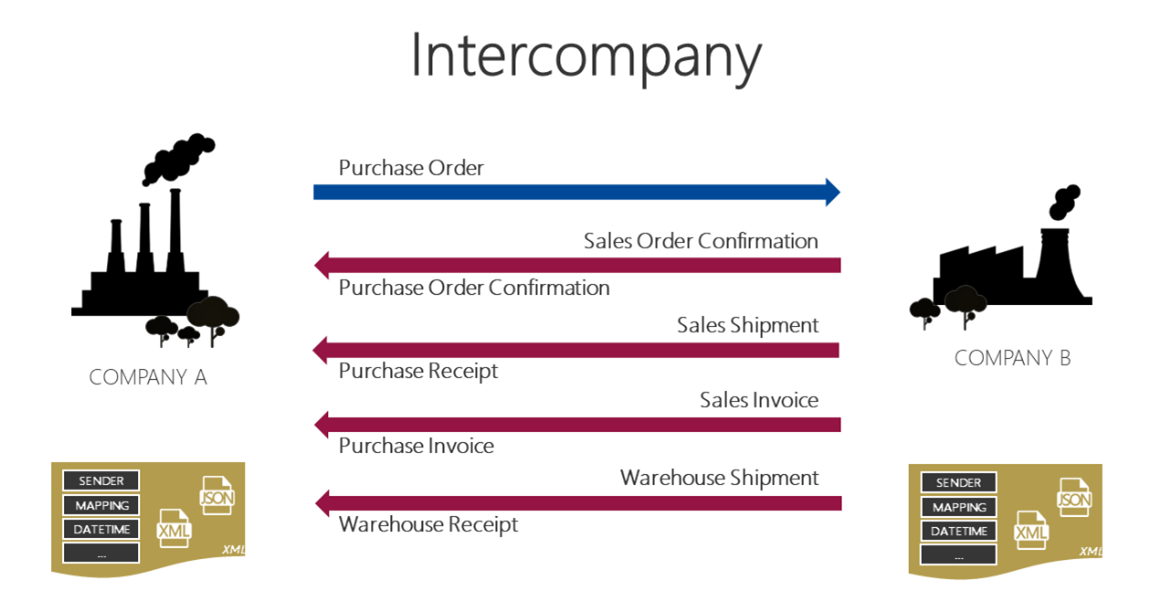 Intercompany Chart