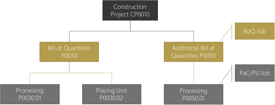 Hierarchy of construction project with BoQ, PaC, and PU projects