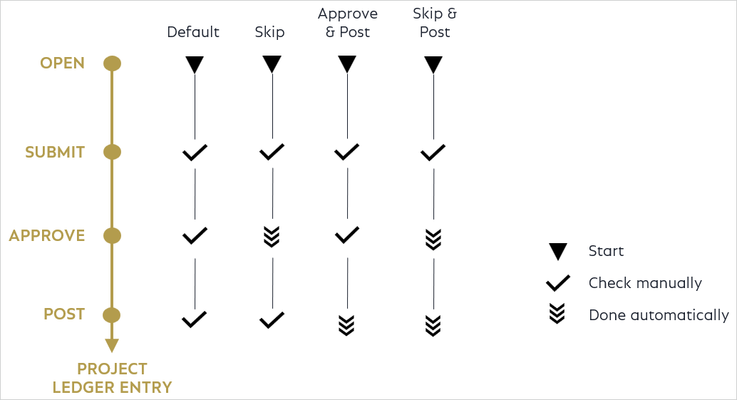 Time Recording Approval Process Options