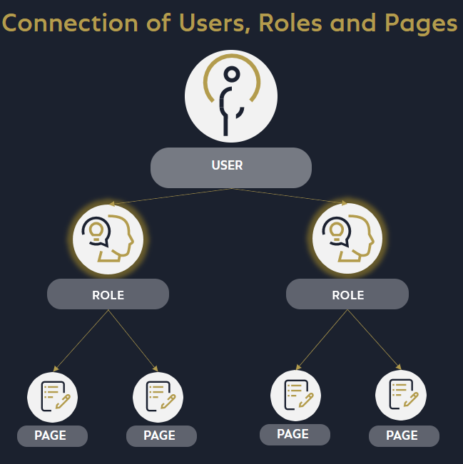 Connection of Users, Roles and Pages