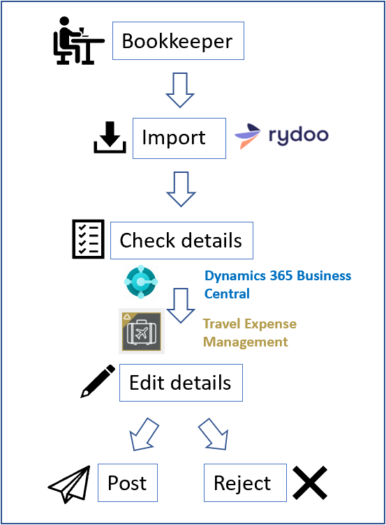 Travel Expense Approval Workflow