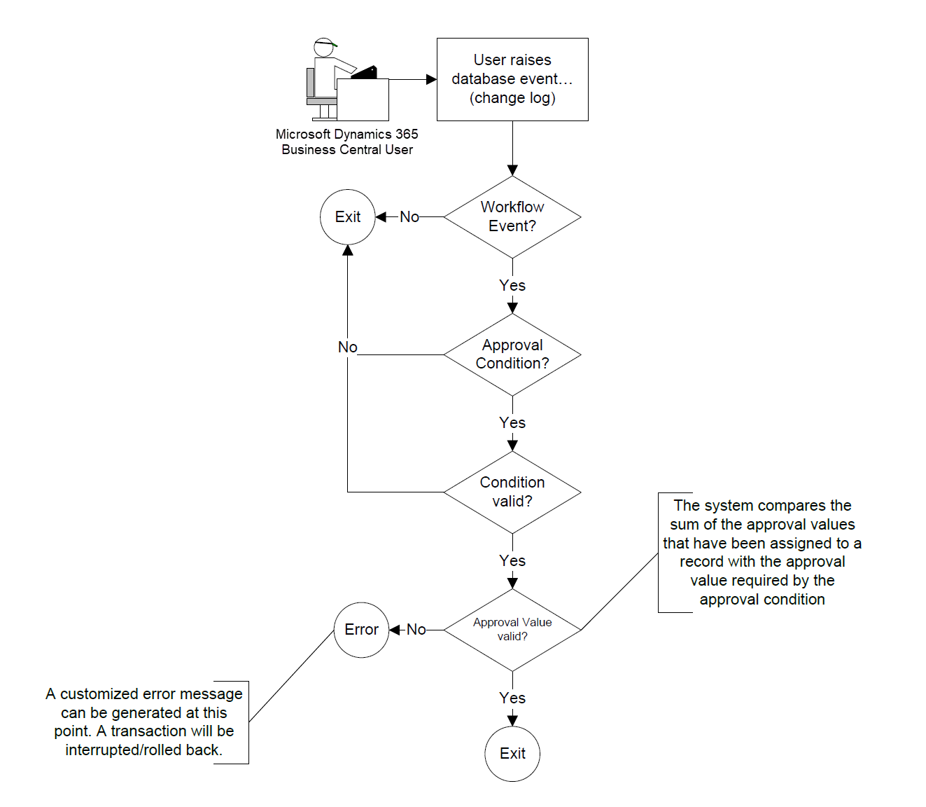 Workflow approval process